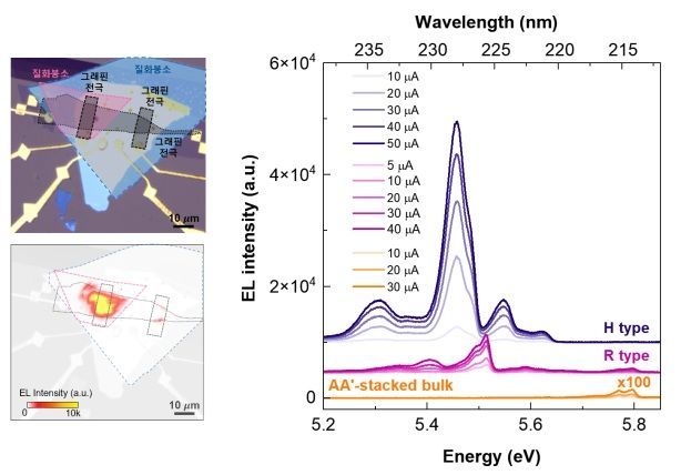 그래핀 전극을 적용한 질화붕소(BN) 모아레 양자우물 기반 심자외선 LED 소자에서 전압 인가 시 220~240nm 파장대의 강한 심자외선 발광이 나타나는 것을 보여주는 이미지 및 스펙트럼. 연구팀 제공