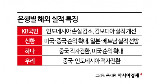 "미국선 날았는데" 中·인니에 발목잡혀…4대 은행 글로벌 성적 '극과 극'