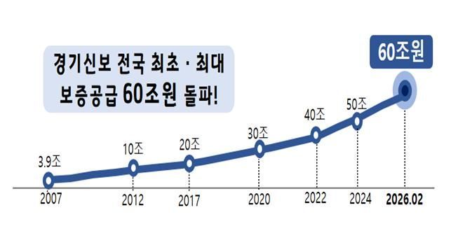 경기신용보증재단이 지난달 전국 최초로 보증 공급 지원 60조원을 돌파했다. 경기신용보증재단