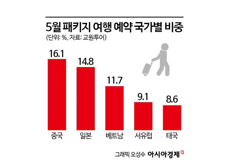 전쟁 터지자 "멀리는 못 가겠다"… 5월 황금연휴에 예약 10배 몰린 '이곳'