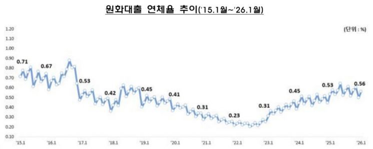 은행 1월 연체율 다시 상승 0.56%… 가계·기업 모두 늘어