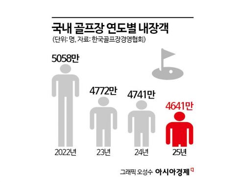 Where Have All the Domestic Golfers Gone?... Three Consecutive Years of Decline