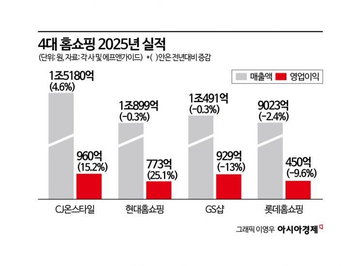 위기의 TV홈쇼핑…'엄지족 공략' CJ온스타일만 웃었다 