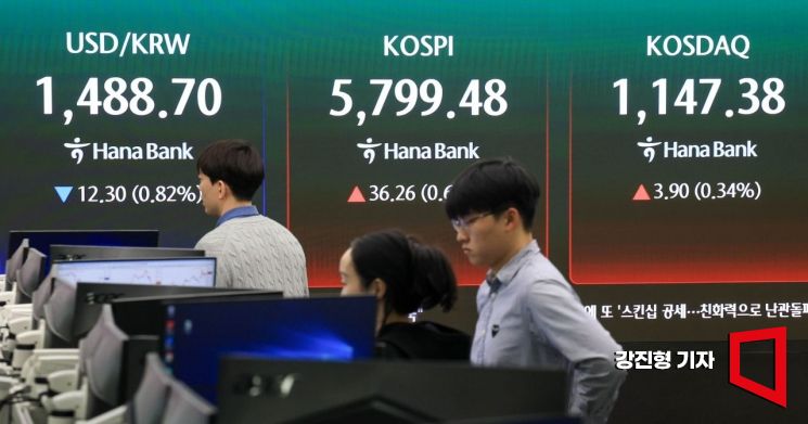 코스피, 5780선 마감…코스닥은 1.58% 상승