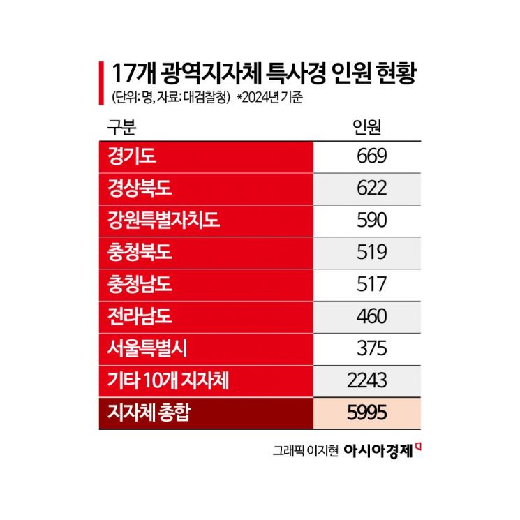 非법률가 지자체장 관치수사 지휘 우려[고삐 풀린 특사경]③