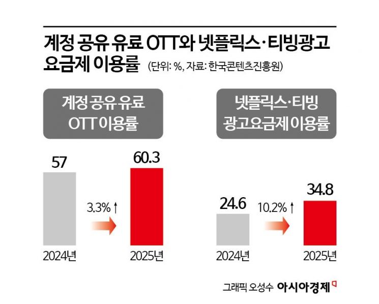 구독료 1만 원도 아깝다…계정 공유·광고 요금제로 향하는 OTT 이용자들