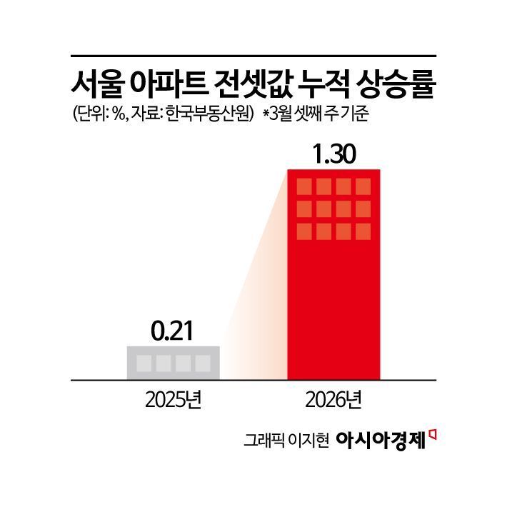 서울 전세 빙하기… 전셋값 뛰는데 노원·중랑 매물 60% 실종[부동산AtoZ]