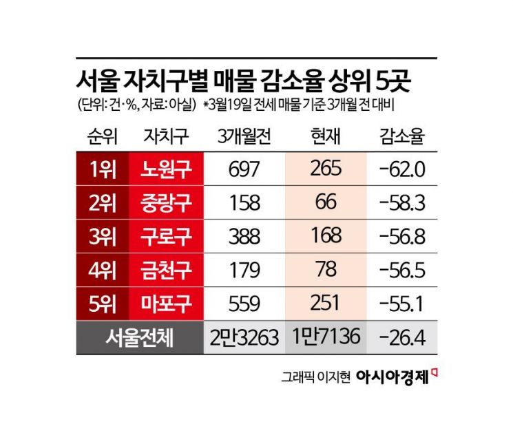 서울 전세 빙하기… 전셋값 뛰는데 노원·중랑 매물 60% 실종[부동산AtoZ]