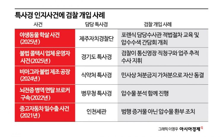 체포·영장·압수 ‘삐끗’하면 증거 통기각…절차 흠결 속출 우려[고삐 풀린 특사경]①