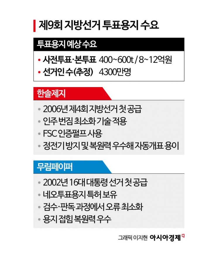 제지 빅2 투표용지 경합, 올 지방선거는 무림 승