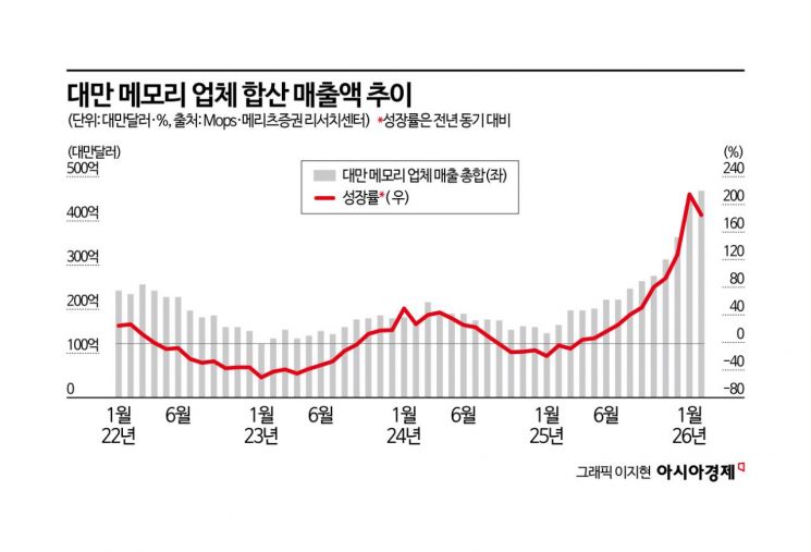 "삼성 멈추면 가격 폭등" 파업 예고에…"기회 왔다" 돈 냄새 맡은 대만 [대만칩통신]