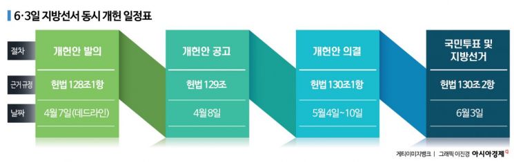 '개헌의 문' 열렸다…개헌까지 남은 일정은
