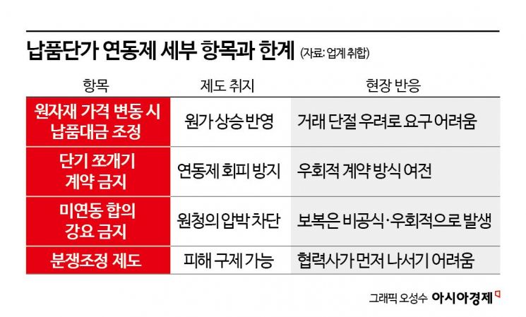 [입법과 현실 사이 ①]"원가 올라도 입도 못 뗀다"… 납품대금연동제 실효성 의문