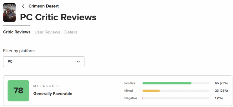 지난 19일 글로벌 비평 사이트 '메타크리틱'은 89개 주요 게임 비평 매체의 점수를 종합해 붉은사막을 78점으로 평가했다. 메타크리틱 홈페이지