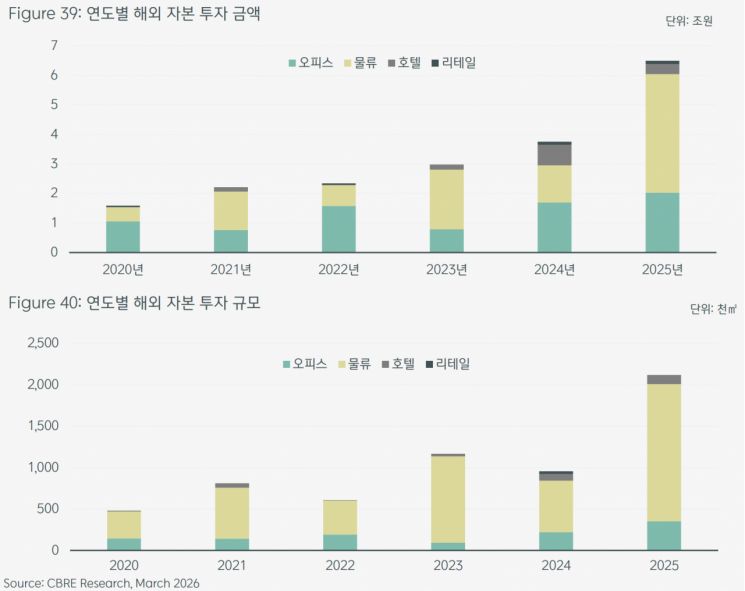 연도별 서울에 대한 해외 자본 투자 금액(위)과 해외 자본 투자 규모. CBRE