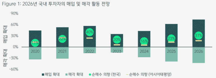 아시아·태평양 투자자의 순매수 의향 추이. CBRE
