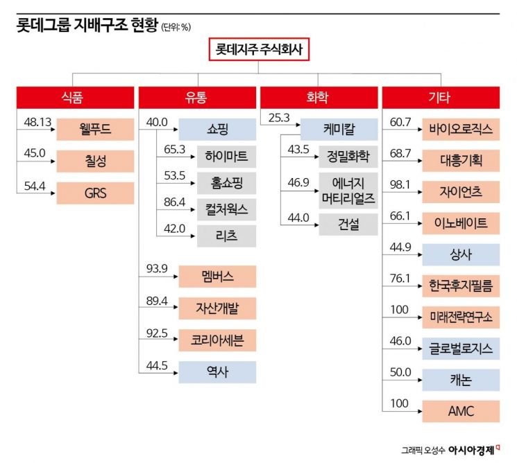 [상속자들]한일롯데 '올인' 후계자…신유열 성적표는?