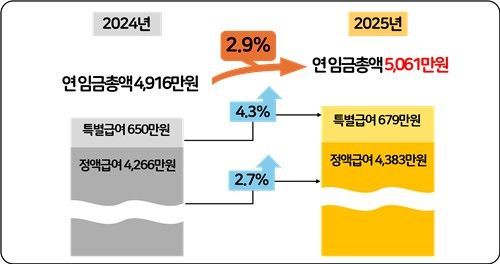 2024∼2025년 상용근로자 연 임금총액 및 인상률. 한국경영자총협회(경총)