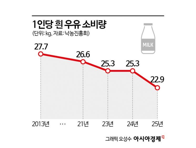 흰우유 소비 역대급 '감소'…위기의 유업계, 돌파구가 없다
