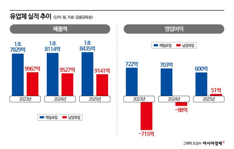 흰우유 소비 역대급 '감소'…위기의 유업계, 돌파구가 없다