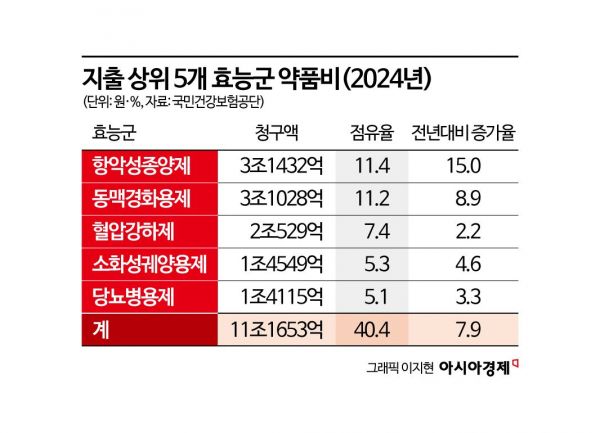 건강보험 약품비 27조 돌파…전체 의료비의 24%가 약값