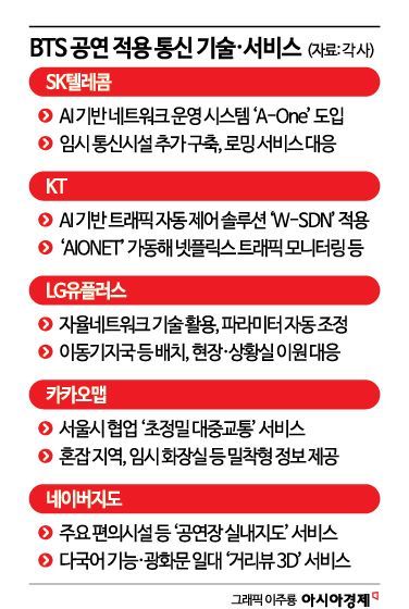 BTS 공연서 빛난 AI 통신·초정밀 지도 기술력