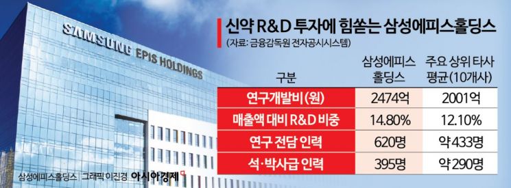 삼성에피스홀딩스, 과감한 신약 R&D 베팅…2474억 쏟고 인력 620명 확보