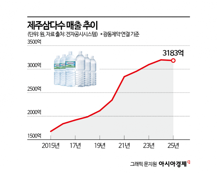 흔들리는 생수 시장…'전통 강자' 삼다수, 10년여만에 첫 매출 감소