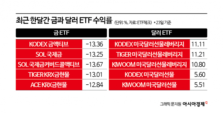 중동전쟁에 '안전자산' 희비…금ETF 지고 달러ETF 뜨고