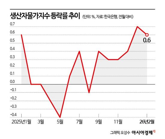 유가 급등·주가 상승에…생산자물가 6개월 연속 오름세 