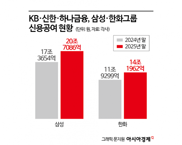 '대기업 대출' 확 늘린 은행…반도체·방산 사이클 타고 삼성·한화 여신 5.6兆 증가