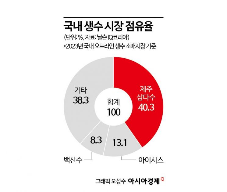 흔들리는 생수 시장…'전통 강자' 삼다수, 10년여만에 첫 매출 감소