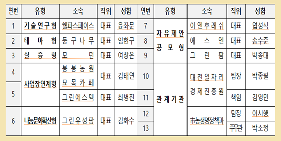 사진=대전시 제공