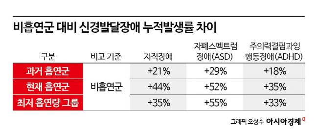 *흡연 이력이 있는 산모의 자녀와 비흡연군 산모 자녀의 신경발달장애 누적 발생률 차이.