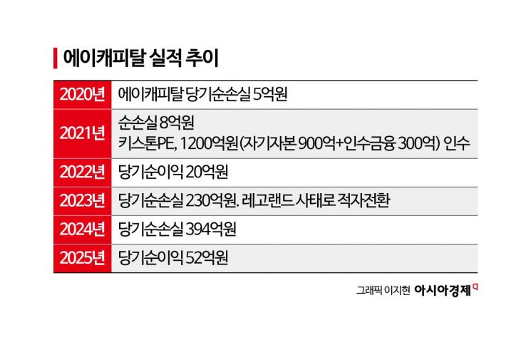 900억 들였는데 무자본?…키스톤PE "A캐피탈 정상적 인수"