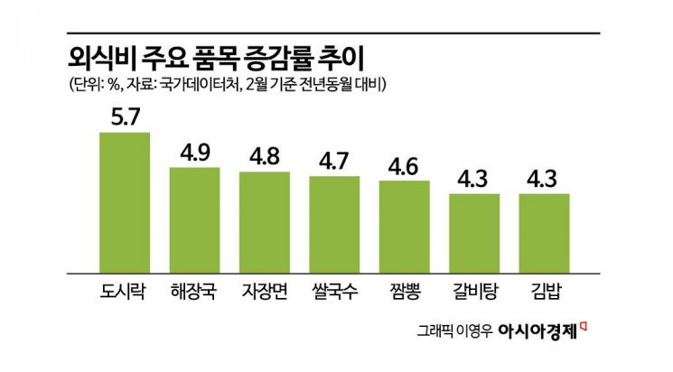"도시락·자장면도 못 사먹겠네"...외식비 줄줄이 오른다