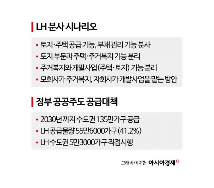 LH개혁 잠정안 나왔다는데 ‘발표’ 미적…공공 ‘135만호’ 덩달아 밀려