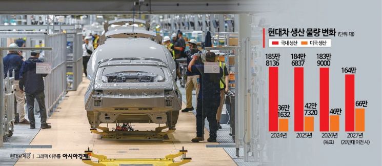 국내생산 20만대 미국으로 이관 추진 현대차, 문제는 단협