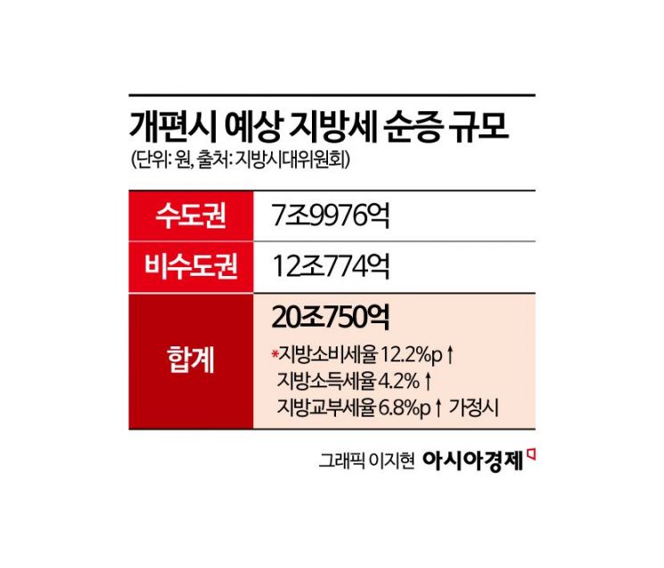 [Why&Next]27조원 국세를 지방세로…"상반기 중 7대 3 맞추자" 애타는 지방정부