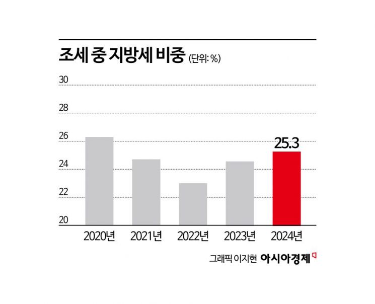 [Why&Next]27조원 국세를 지방세로…"상반기 중 7대 3 맞추자" 애타는 지방정부