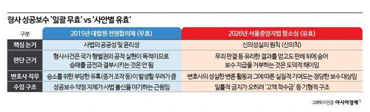 "무죄 받으면 3000만원 줄게" 그후…모르쇠 늘자 '고액 선불' 고집하는 변호사들[성공보수 금지의 역습]①