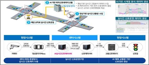 Overview Diagram of Real-Time Signal Control System.