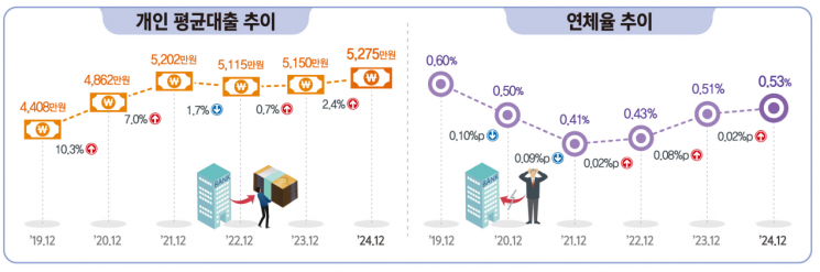 작년 임금근로자 대출 평균 5275만원…주담대 11.1% 껑충