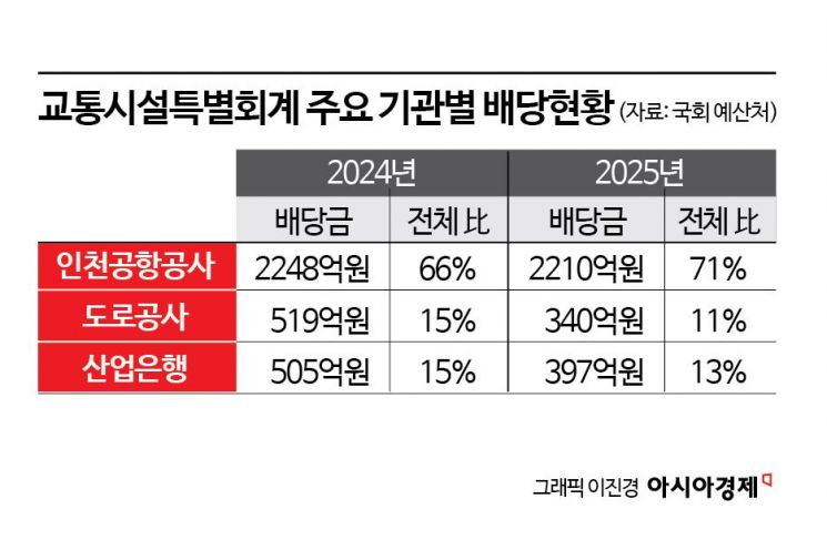 "우리가 번돈으로 도로·철도 까는데… 적자 공항까지 떠안으라니" 인천공항의 시름