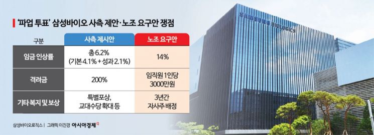 "파업 예상손실만큼 돈 달라"…삼성바이오 노조, 파업을 협박 카드로