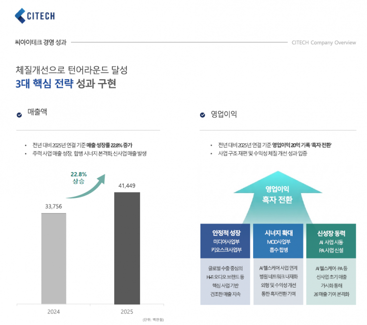 씨아이테크, 실적 턴어라운드 달성…AI 중심 사업 구조 강화 본격화