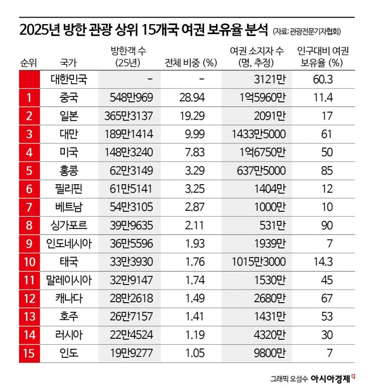2025년 방한 관광 상위 15개국 여권 보유율 분석. 자료 관광전문기자협회