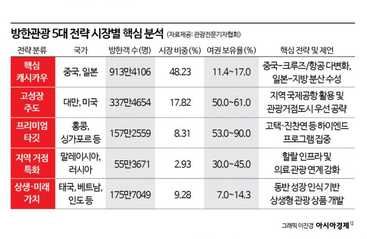 방한관광 5대 전략 시장별 핵심 분석. 자료 관광전문기자협회