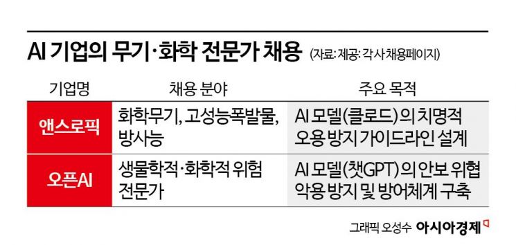 "연봉 6억에 모셔요" 무기 전문가 뽑는 빅테크…AI 윤리 방어선 구축