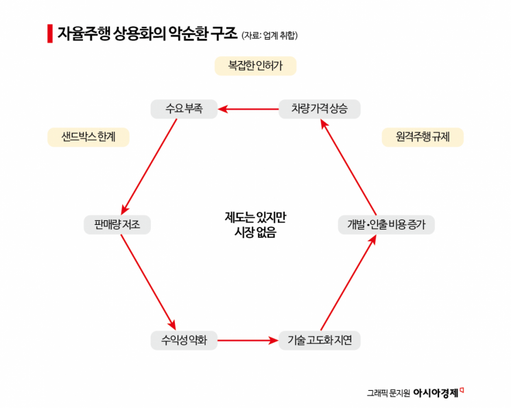 [입법과 현실 사이 ③]"제도는 있는데 차는 못 판다"…자율주행 막는 제도의 벽
